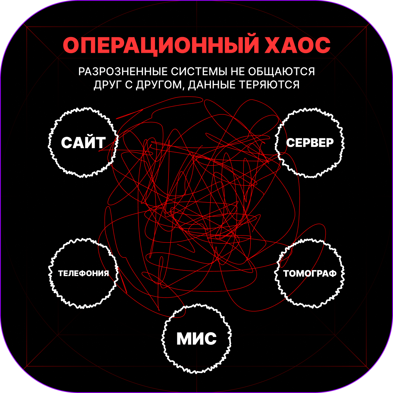 Схема разрозненных IT-систем в стоматологии